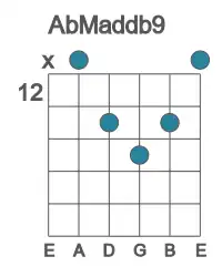 Guitar voicing #1 of the Ab Maddb9 chord